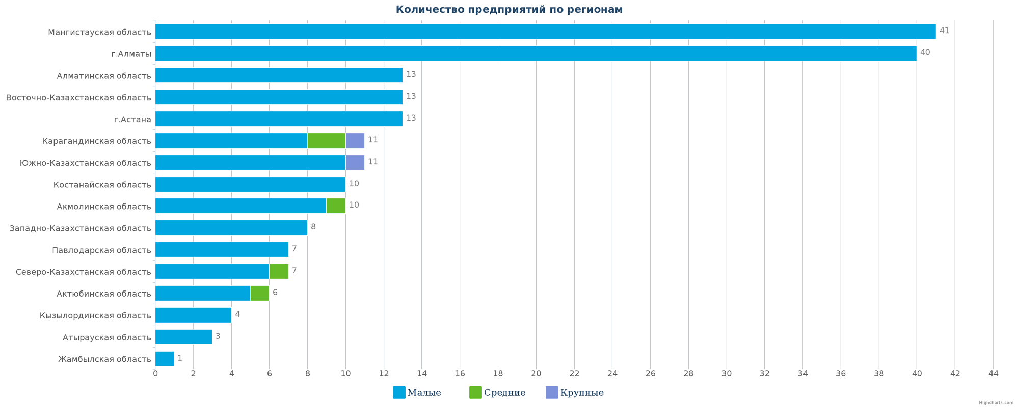 Все ликвидированные предприятия по регионам