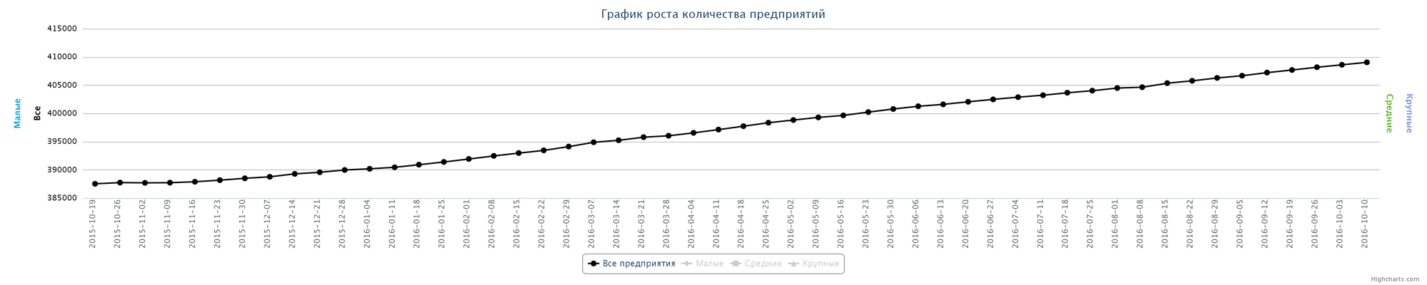 Динамика зарегистрированных организаций в РК