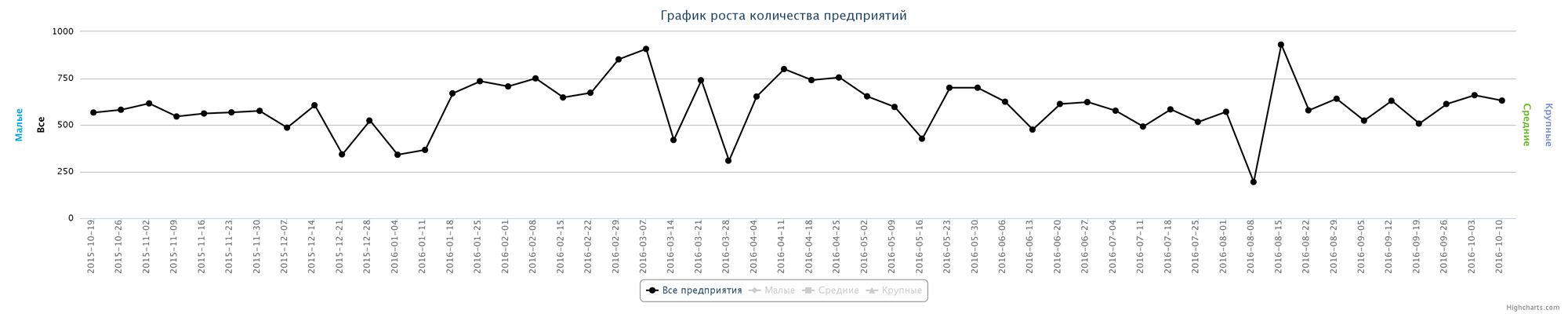 Динамика прироста новых организаций по неделям за последний год