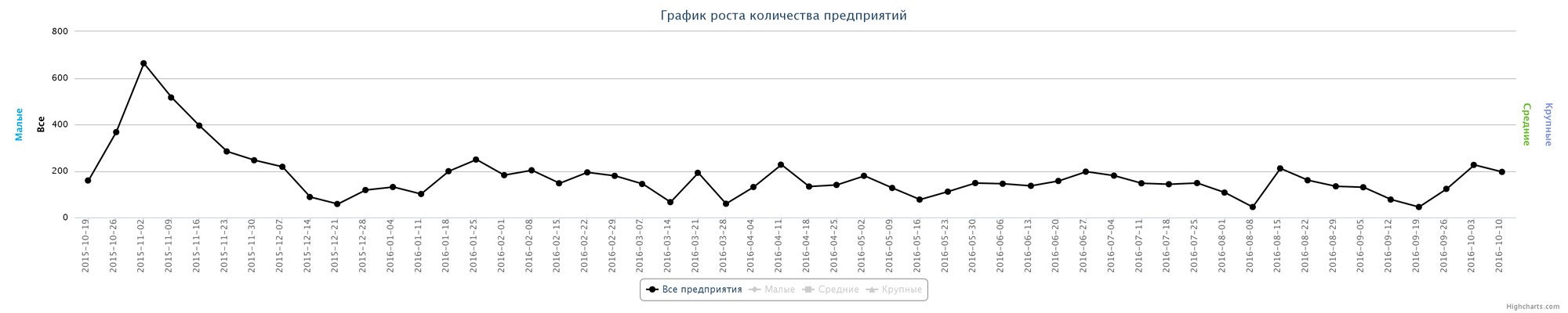 Динамика ликвидированных организаций по неделям за последний год