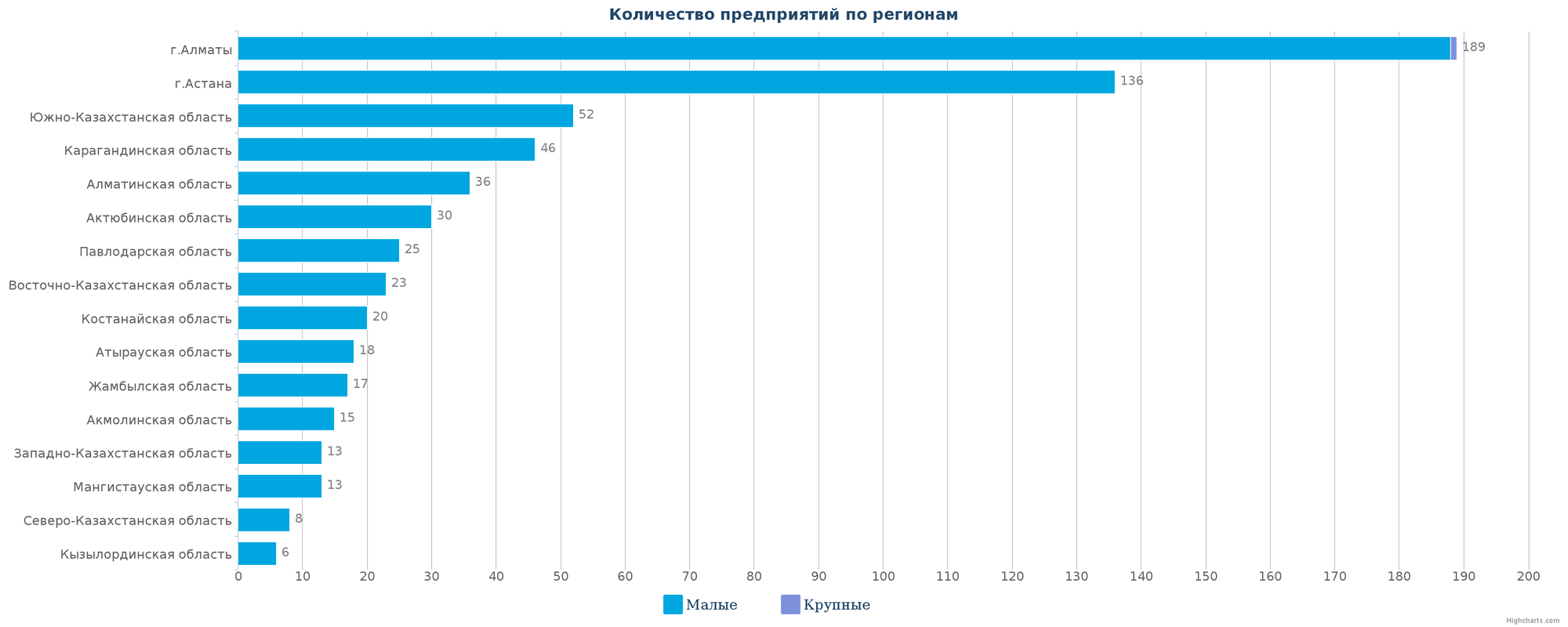 Количество новых организаций по регионам