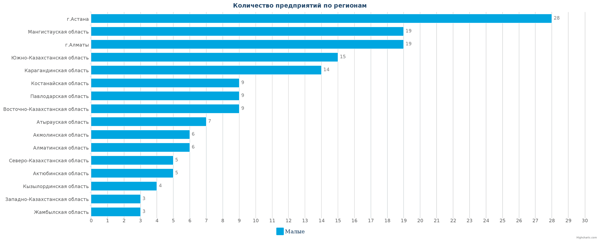 Все ликвидированные предприятия по регионам