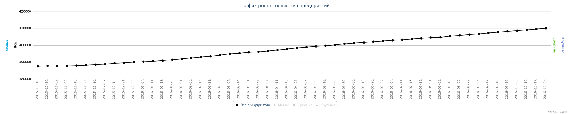 Динамика зарегистрированных предприятий в РК