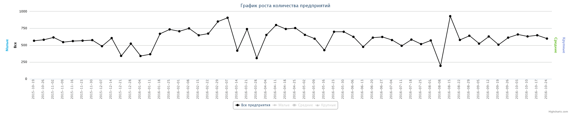 Динамика прироста новых предприятий по неделям за последний год