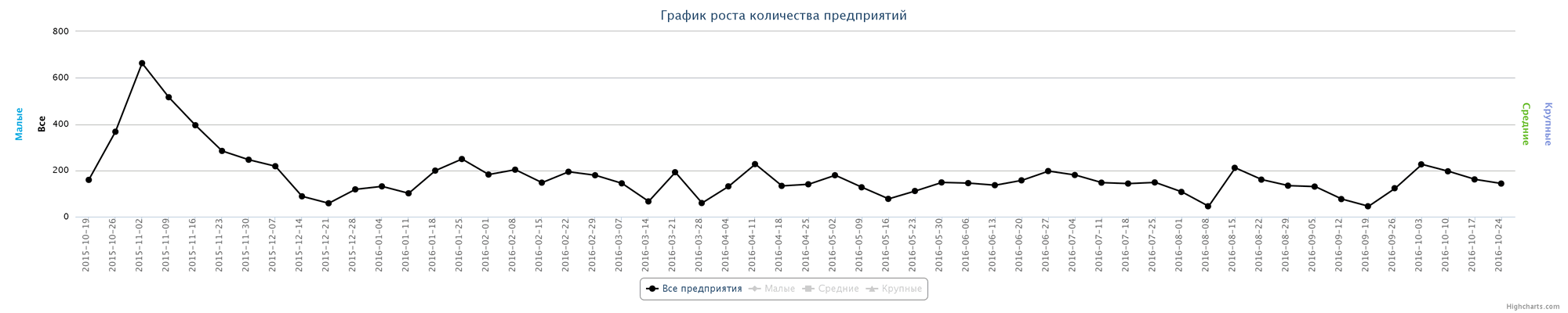 Динамика ликвидированных предприятий по неделям за последний год