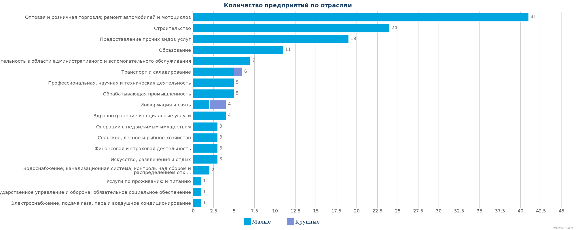 Количество ликвидированных предприятий по отраслям