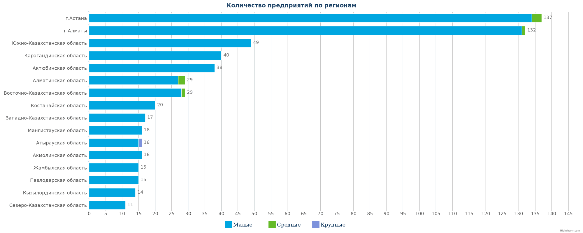 Количество новых предприятий по регионам