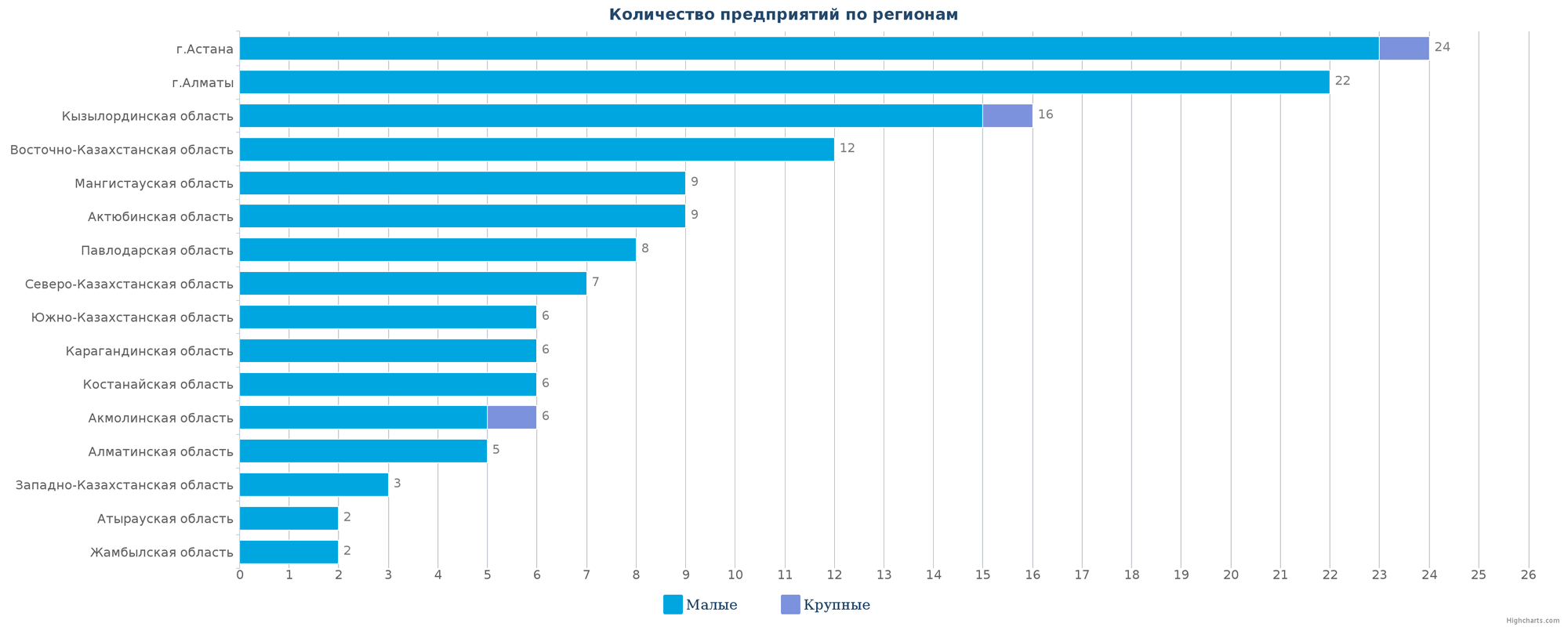 Все ликвидированные предприятия по регионам