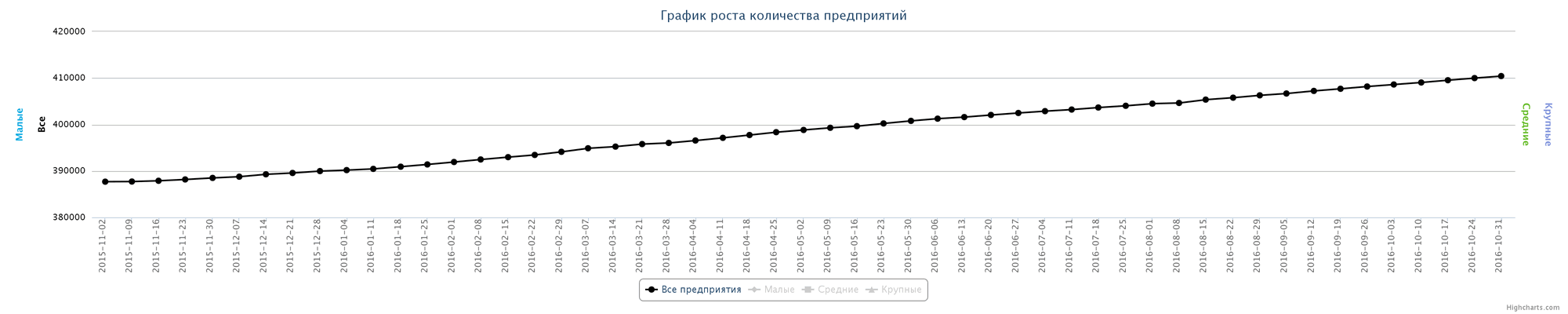 Динамика зарегистрированных компаний в РК