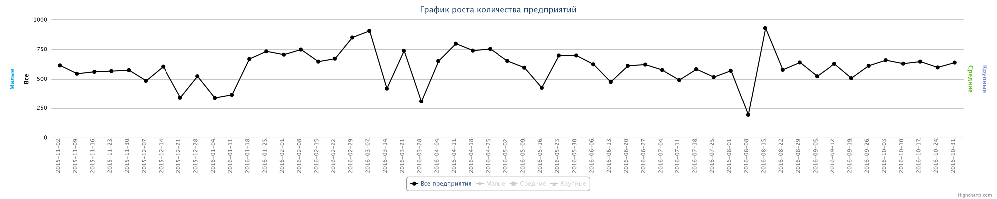 Динамика прироста новых компаний по неделям за последний год