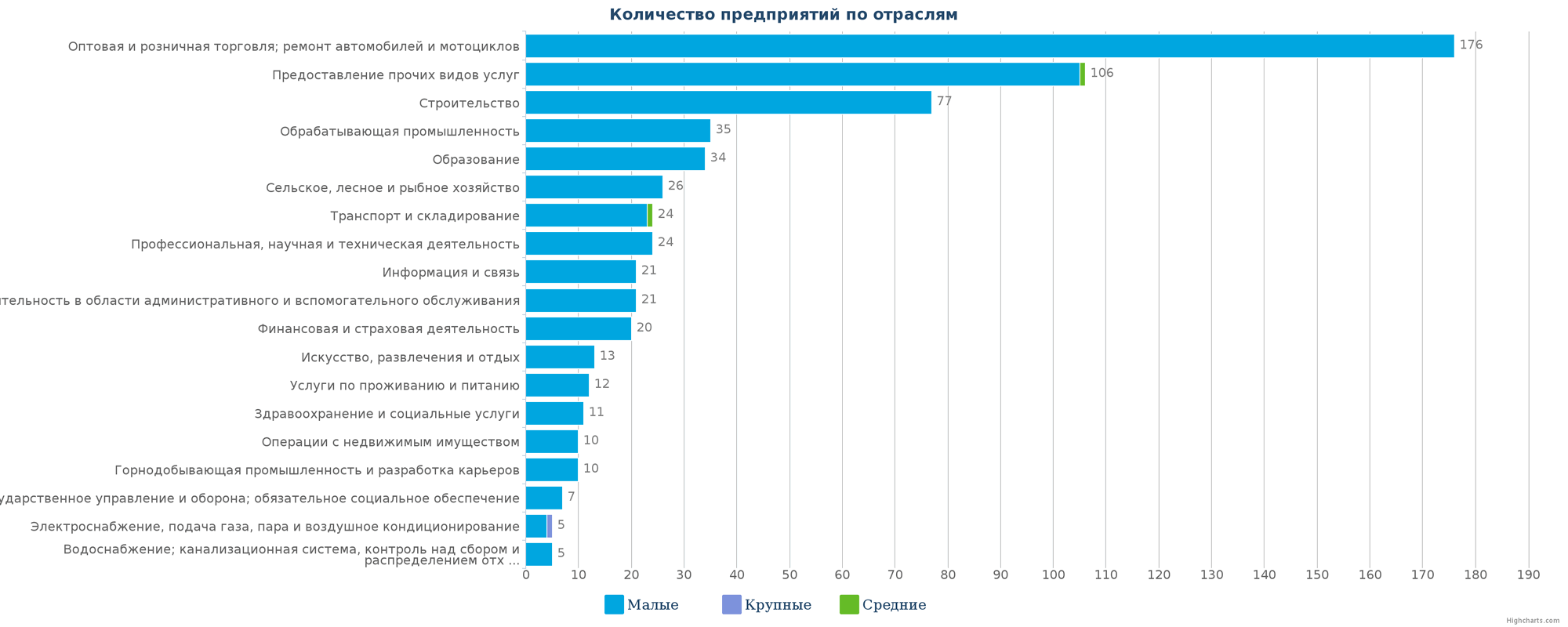 Новые компании в каталоге Казахстана