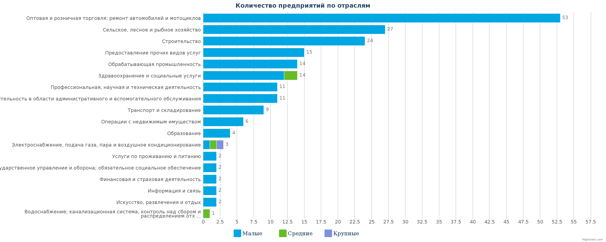 Количество ликвидированных компаний по отраслям