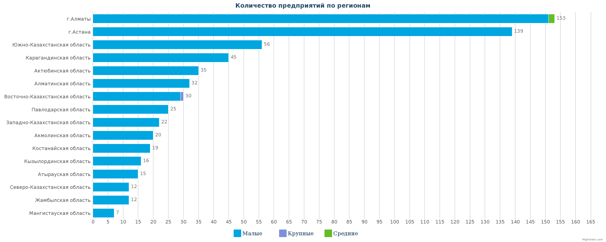 Количество новых компаний по регионам