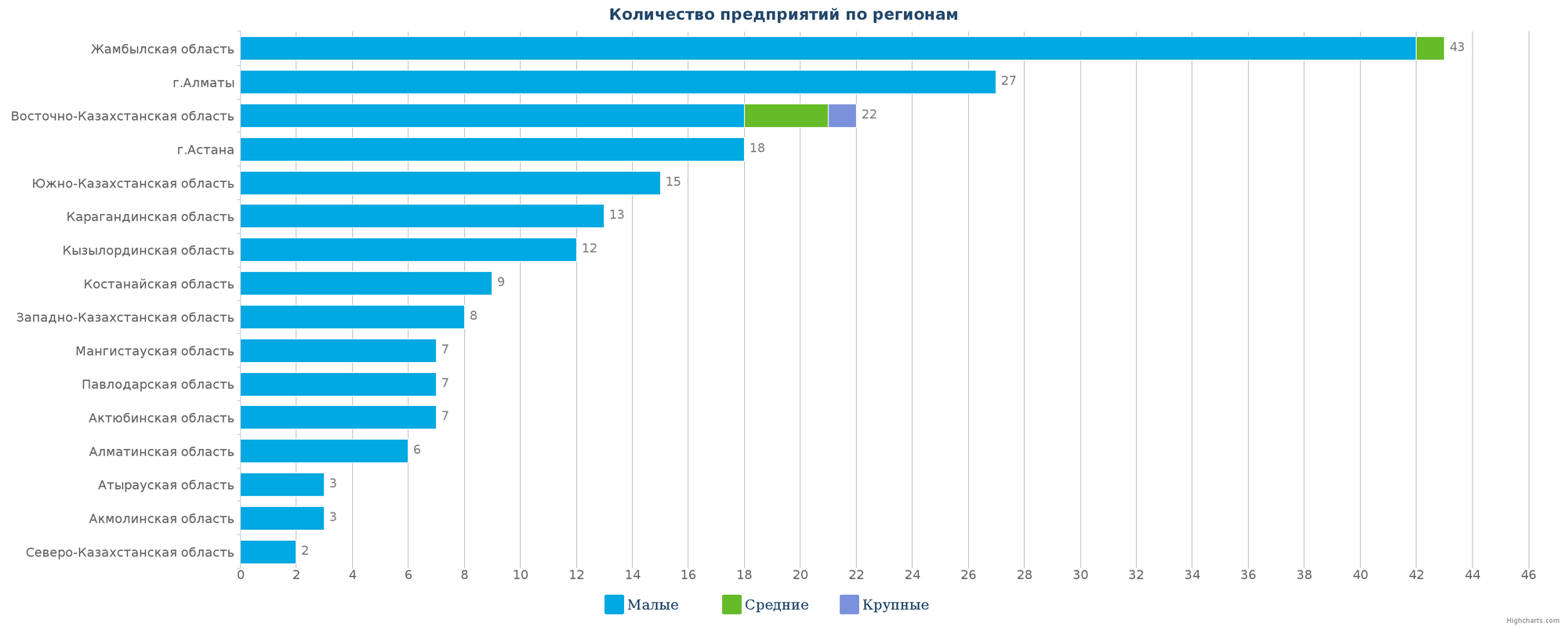 Все ликвидированные предприятия по регионам