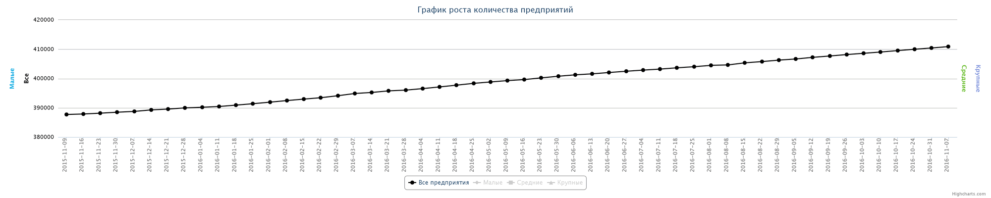 Динамика зарегистрированных предприятий в РК