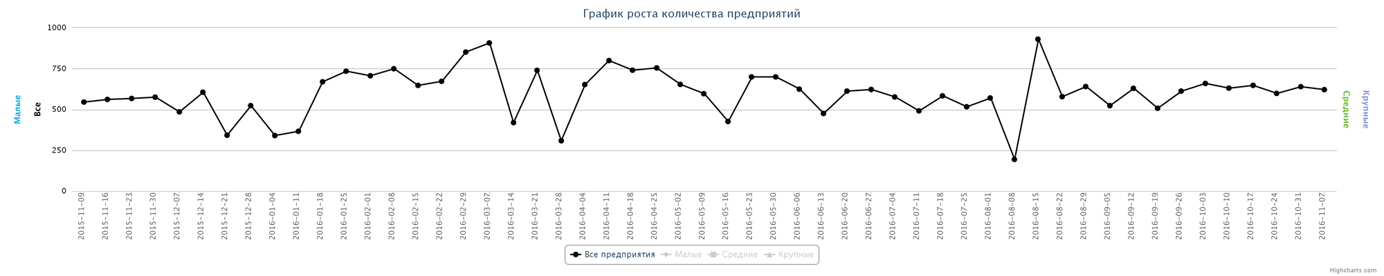 Динамика прироста новых предприятий по неделям за последний год