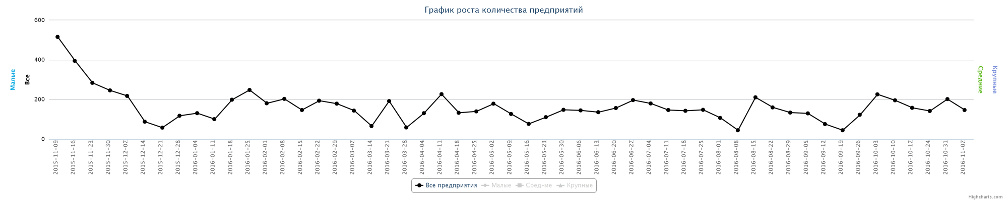 Динамика ликвидированных предприятий по неделям за последний год