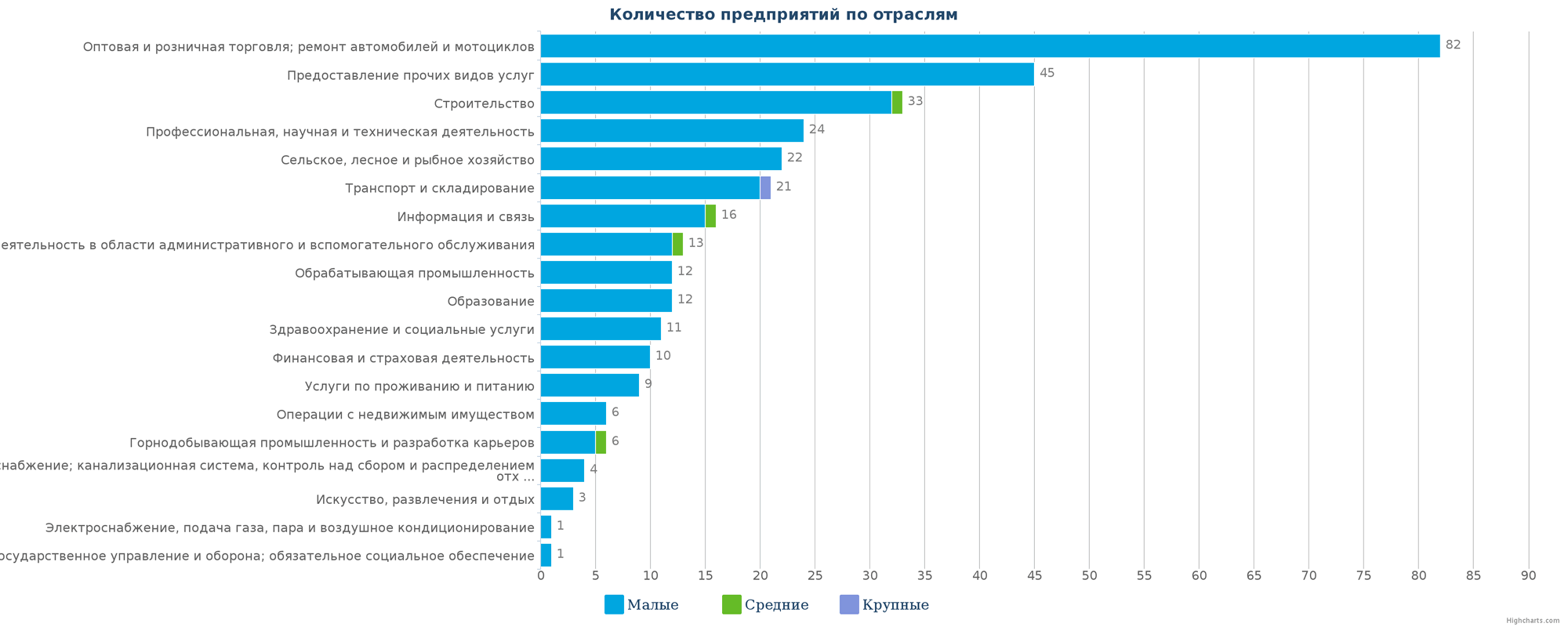 Новые предприятия в каталоге Казахстана