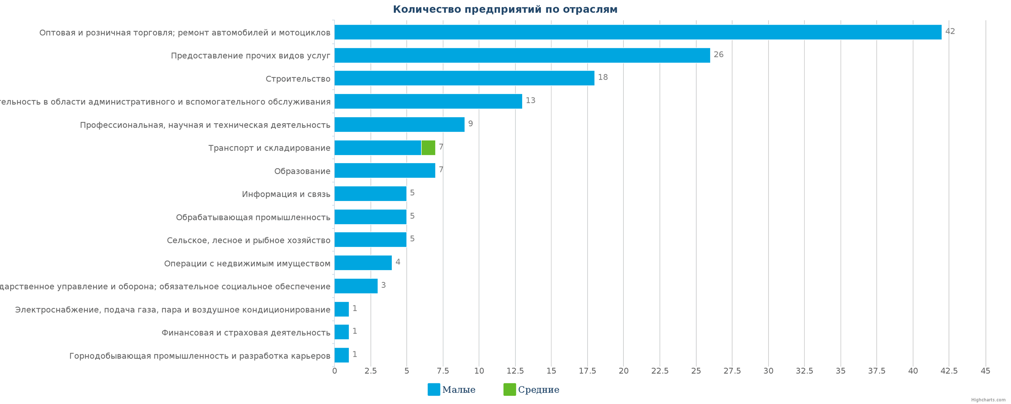 Количество ликвидированных предприятий по отраслям