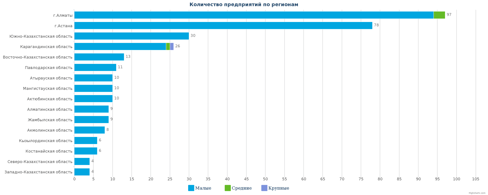 Количество новых предприятий по регионам