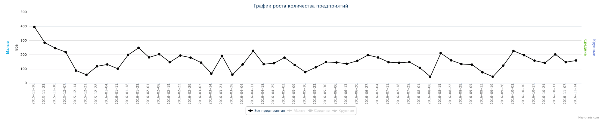 Динамика ликвидированных организаций по неделям за последний год