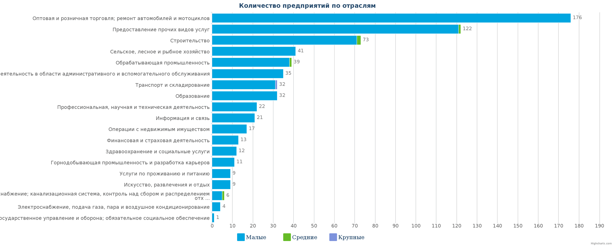 Новые организации в каталоге Казахстана