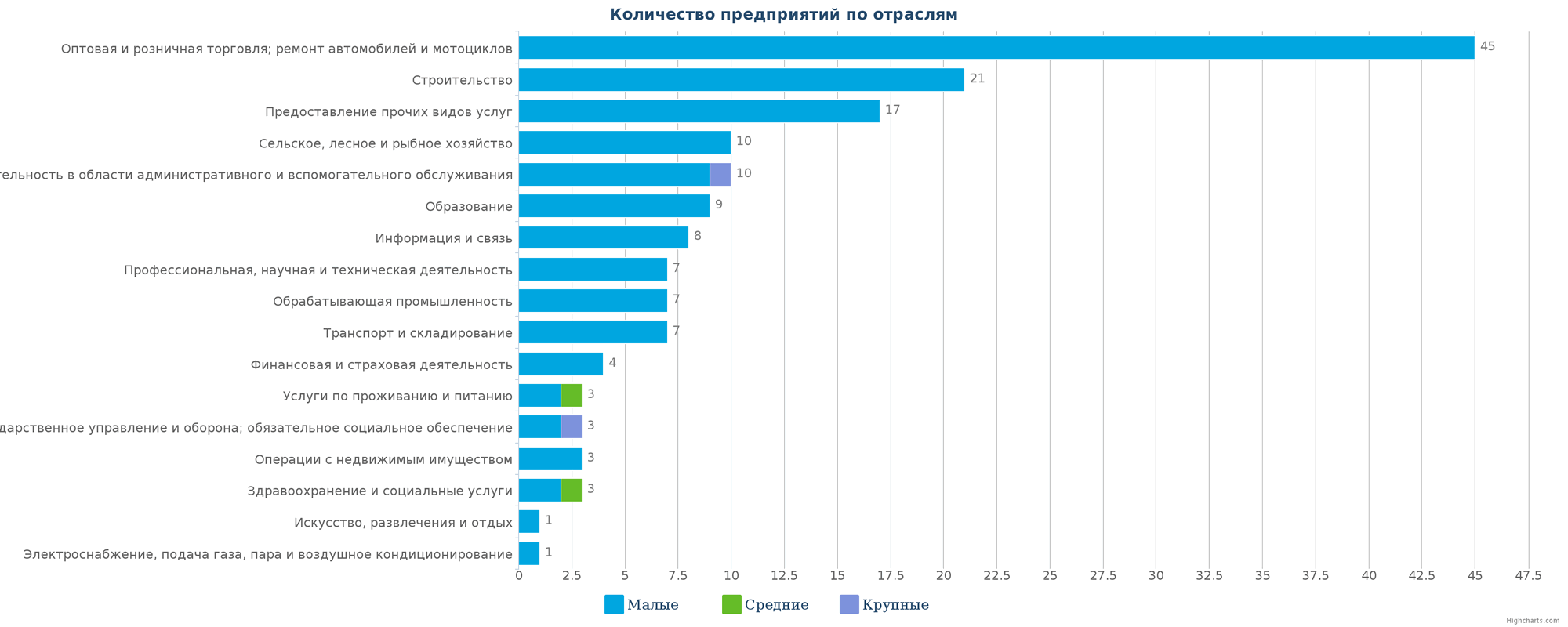 Количество ликвидированных организаций по отраслям