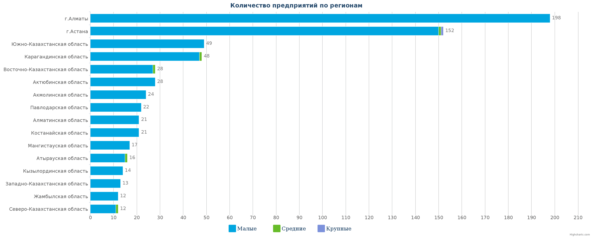 Количество новых организаций по регионам