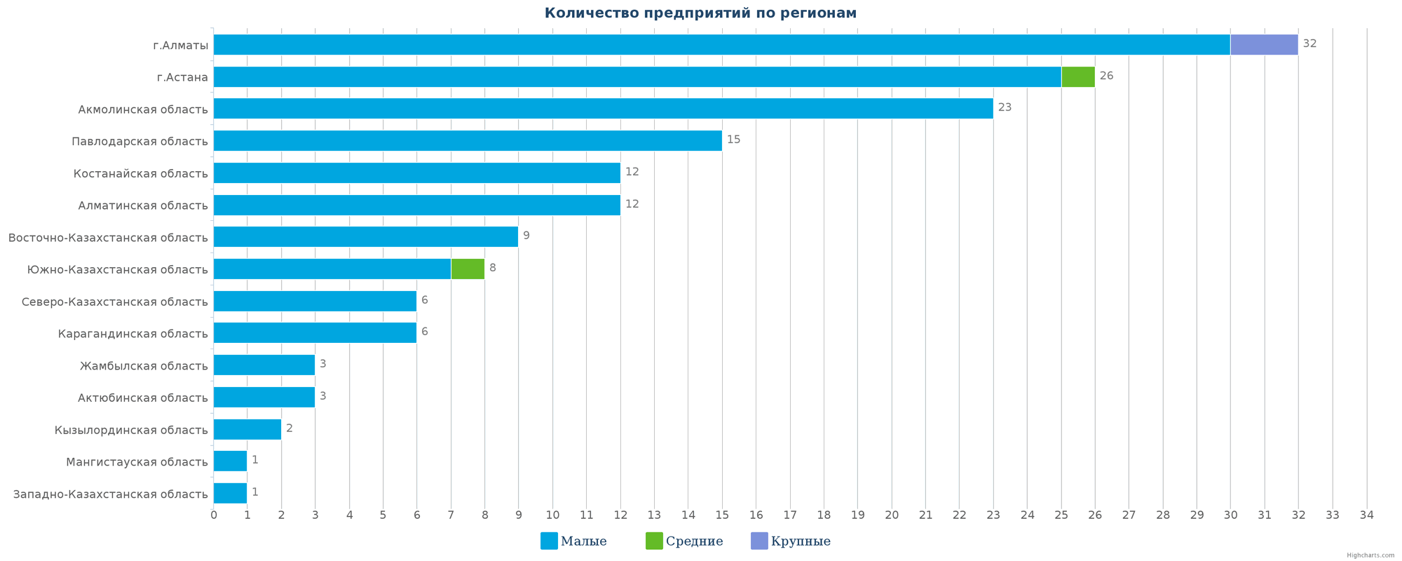 Все ликвидированные предприятия по регионам