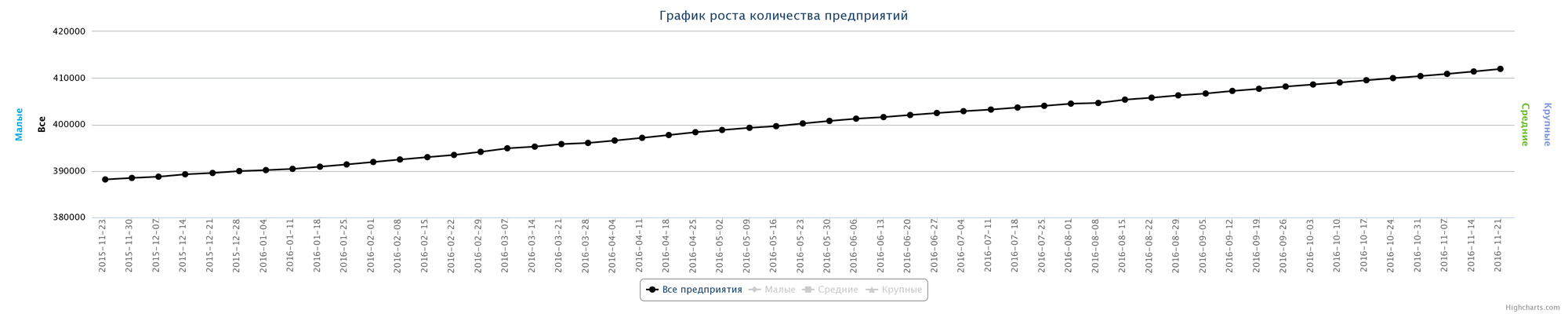 Динамика зарегистрированных компаний в РК