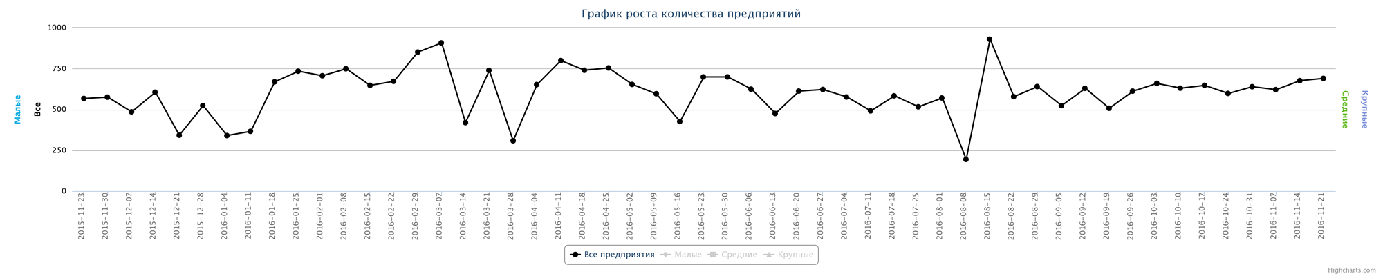 Динамика прироста новых компаний по неделям за последний год