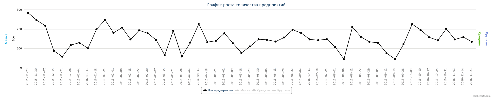 Динамика ликвидированных компаний по неделям за последний год