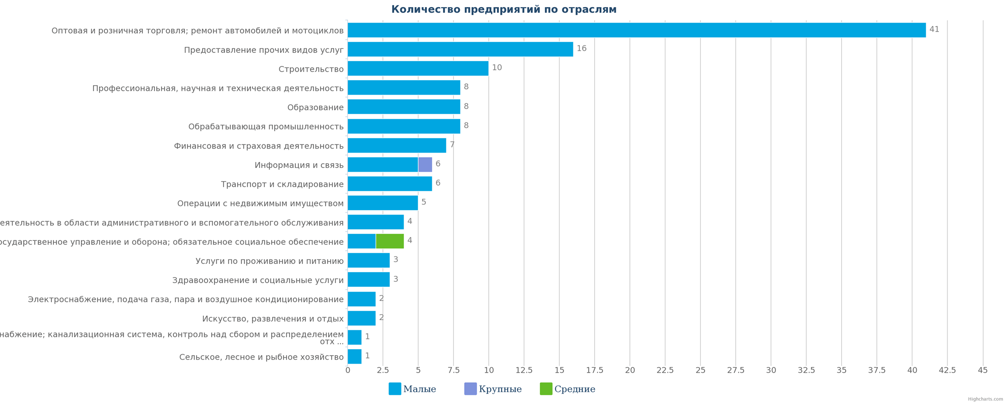 Количество ликвидированных компаний по отраслям