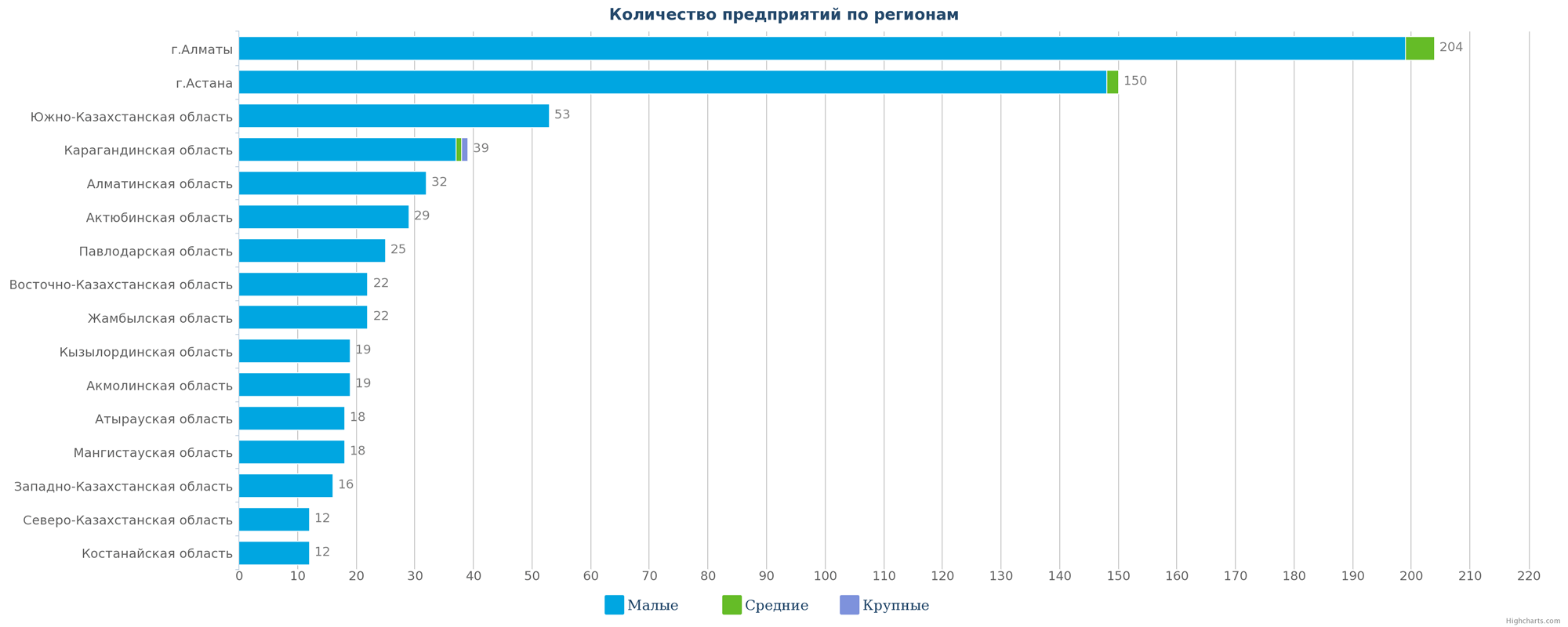 Количество новых компаний по регионам