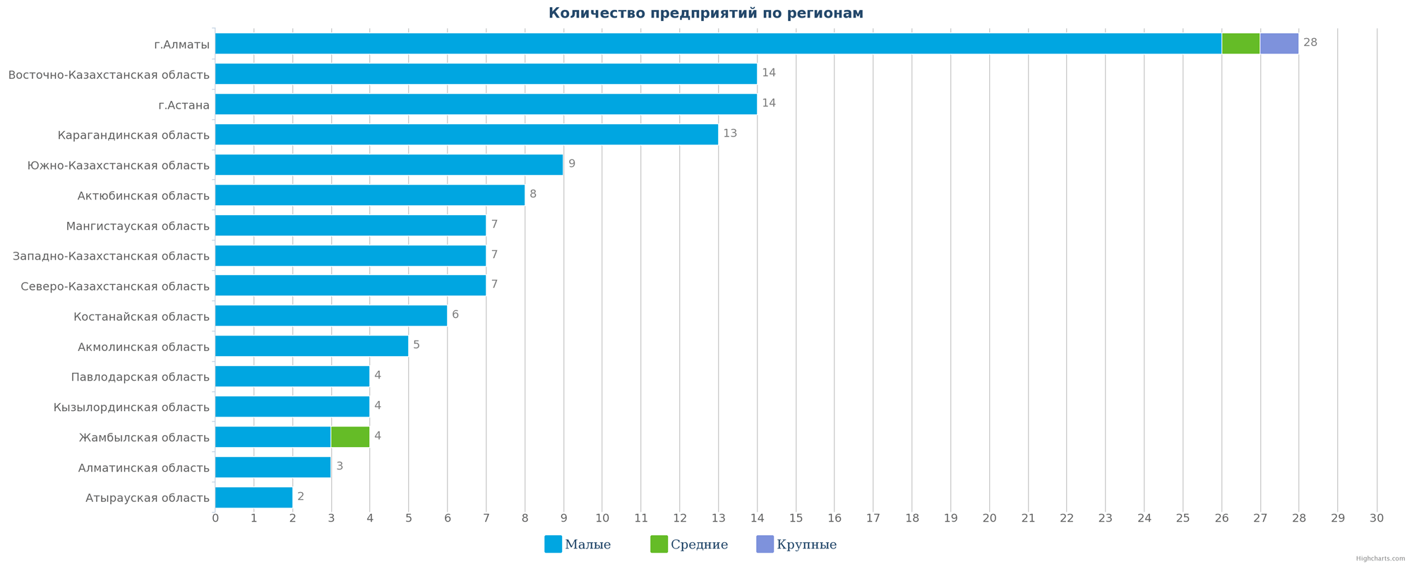 Все ликвидированные предприятия по регионам