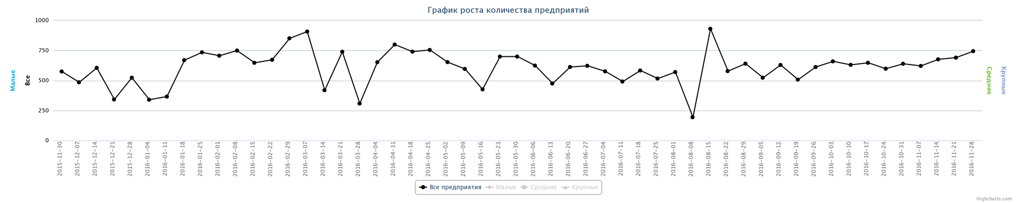 Динамика прироста новых предприятий по неделям за последний год