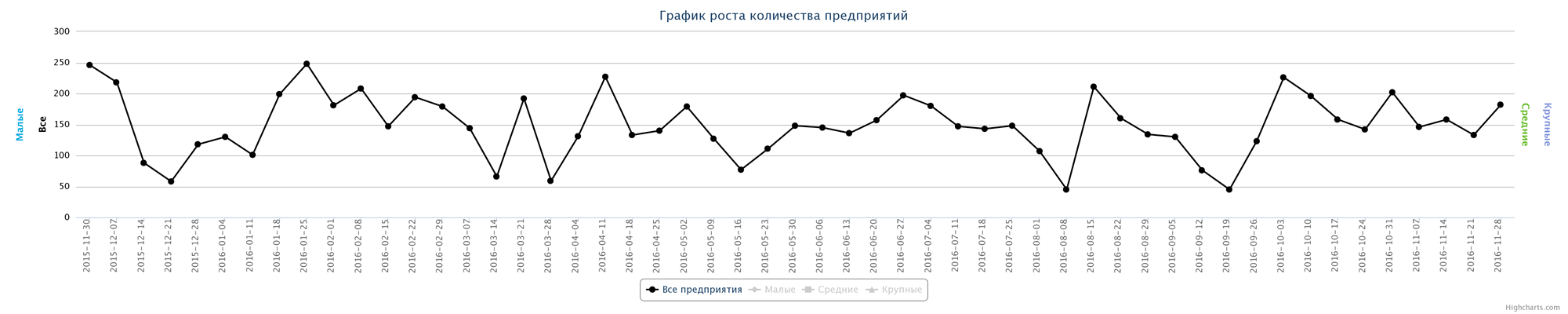 Динамика ликвидированных предприятий по неделям за последний год