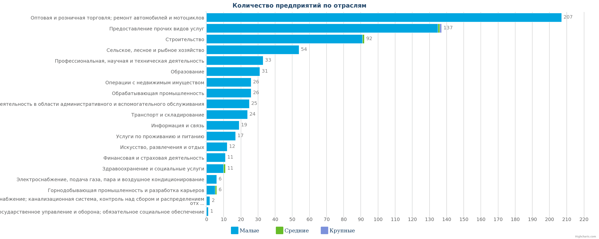 Новые предприятия в каталоге Казахстана