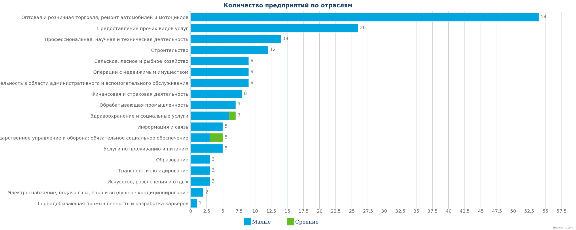 Количество ликвидированных предприятий по отраслям