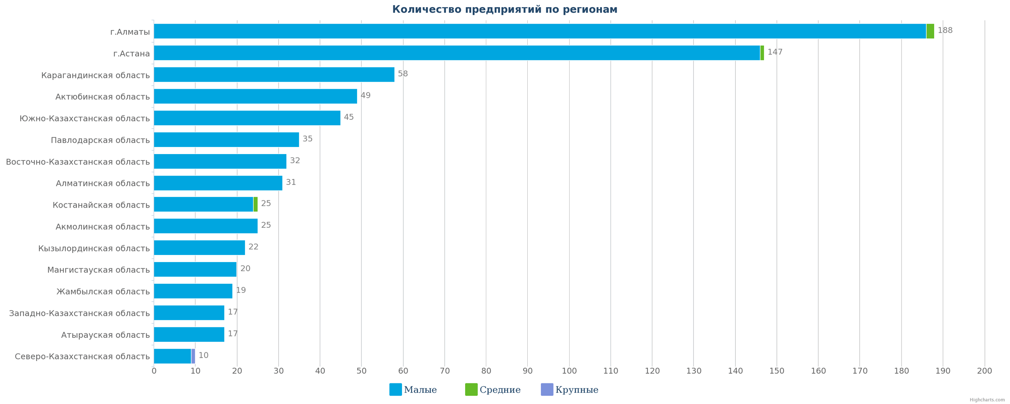 Количество новых предприятий по регионам