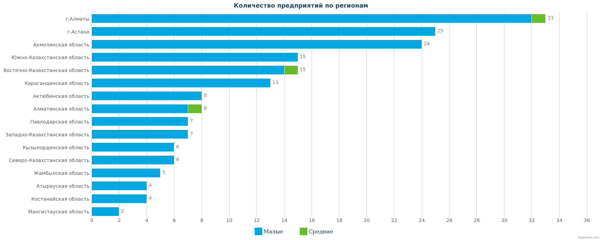 Все ликвидированные предприятия по регионам