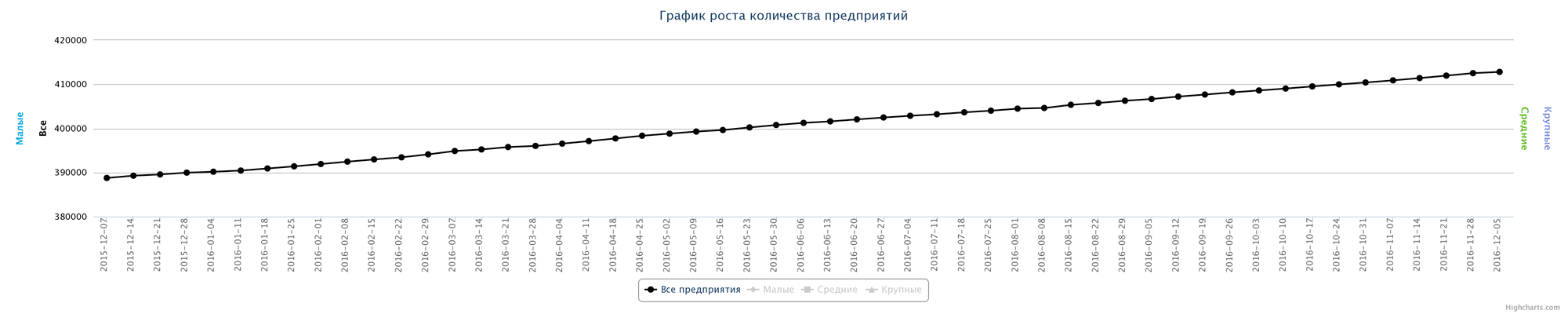 Динамика зарегистрированных организаций в РК