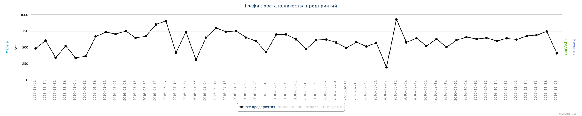 Динамика прироста новых организаций по неделям за последний год