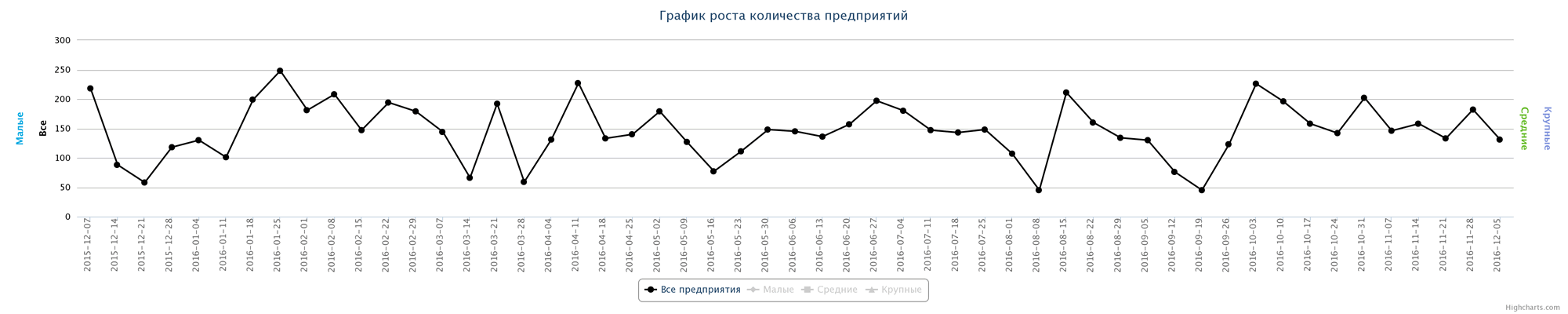 Динамика ликвидированных организаций по неделям за последний год