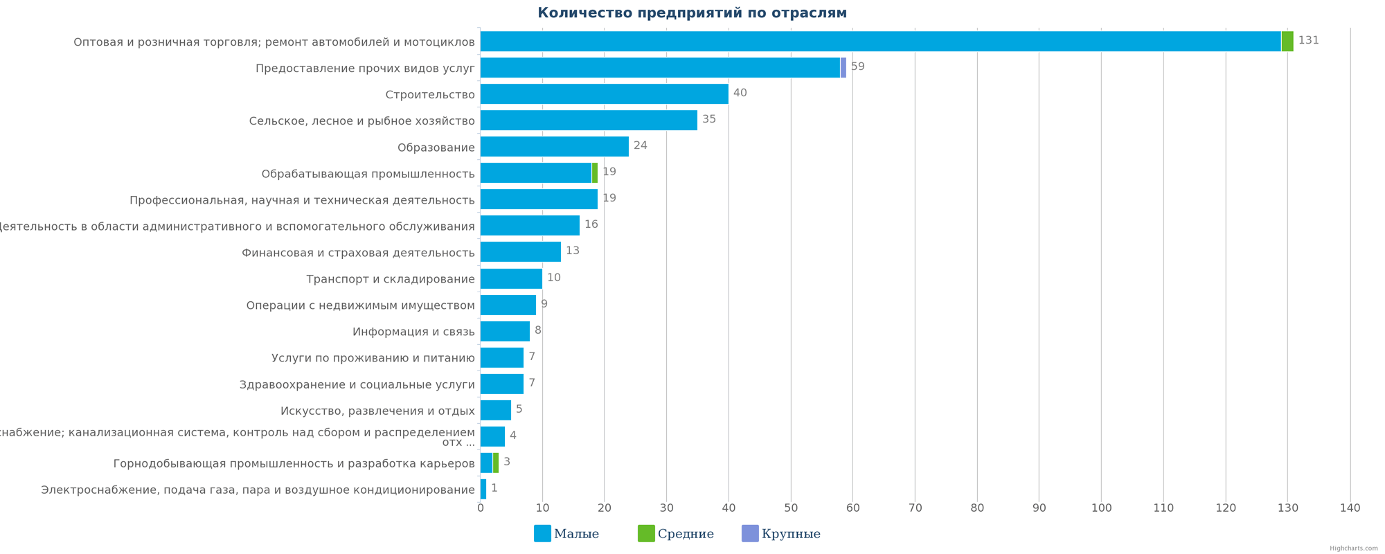 Новые организации в каталоге Казахстана