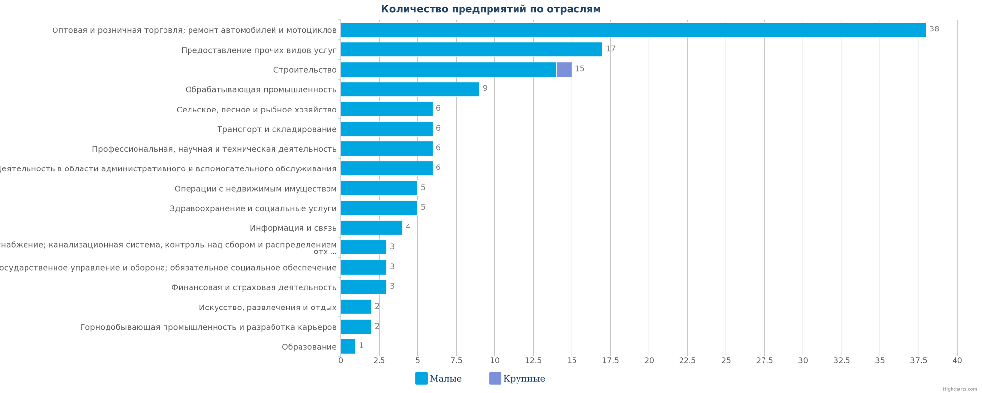 Количество ликвидированных организаций по отраслям