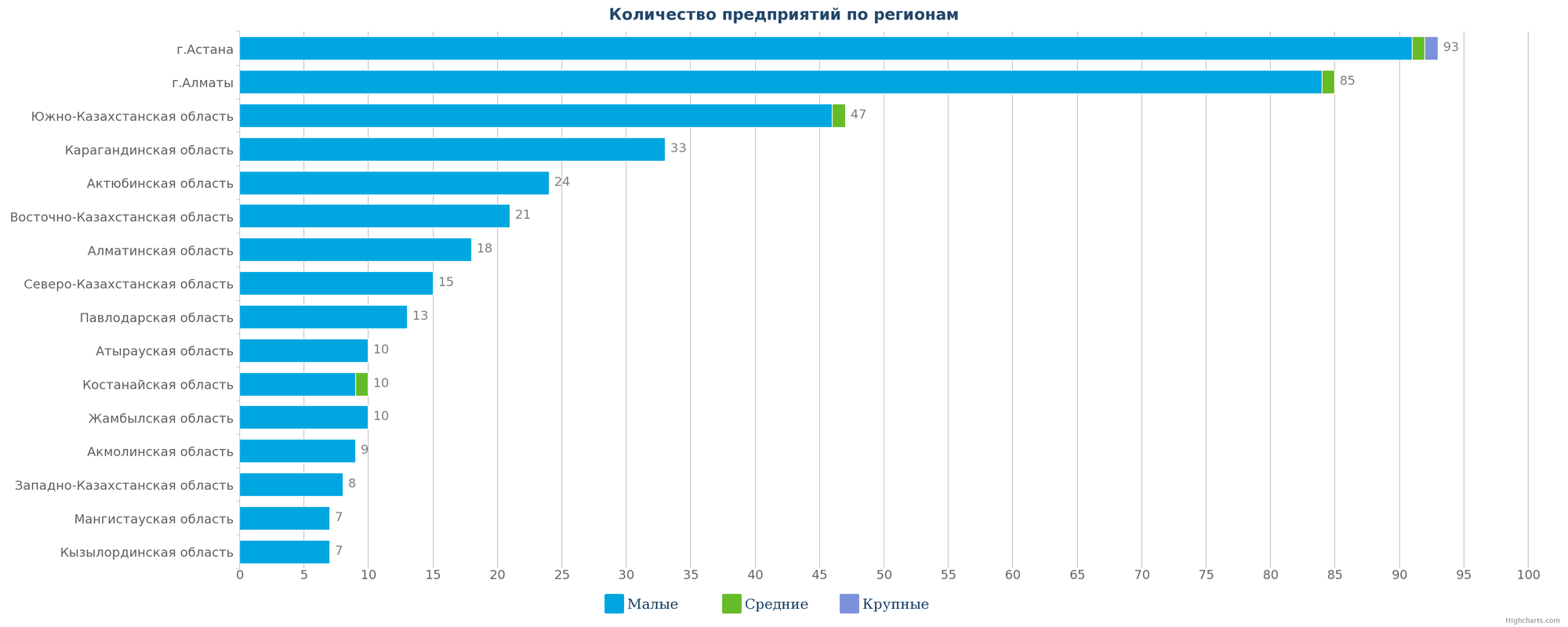 Количество новых организаций по регионам