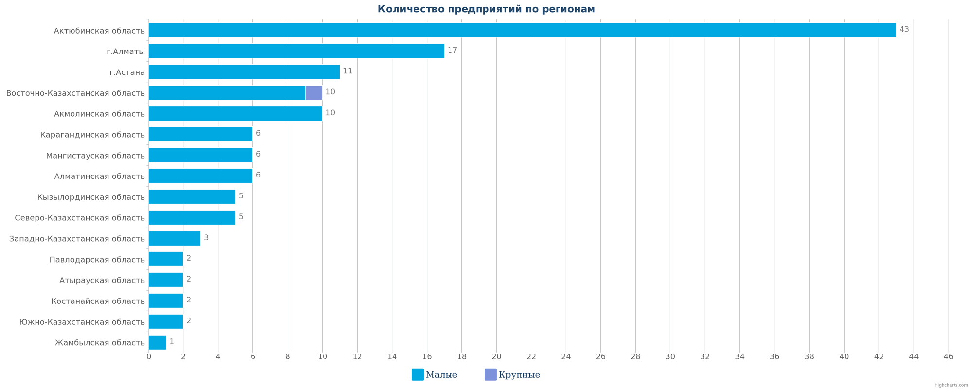 Все ликвидированные предприятия по регионам