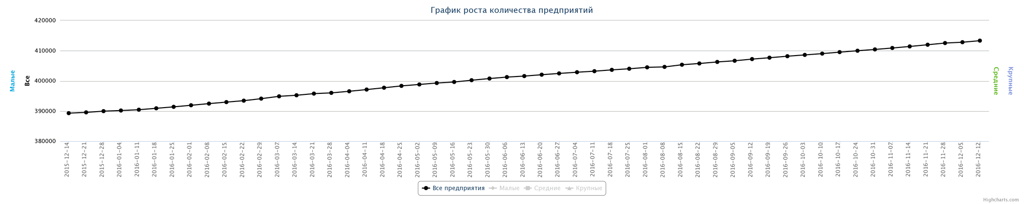 Динамика зарегистрированных компаний в РК