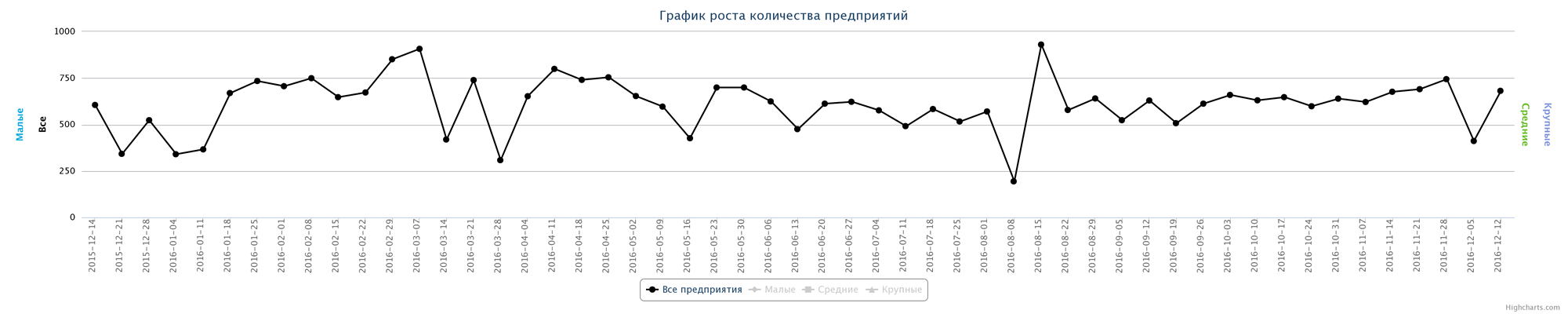 Динамика прироста новых компаний по неделям за последний год